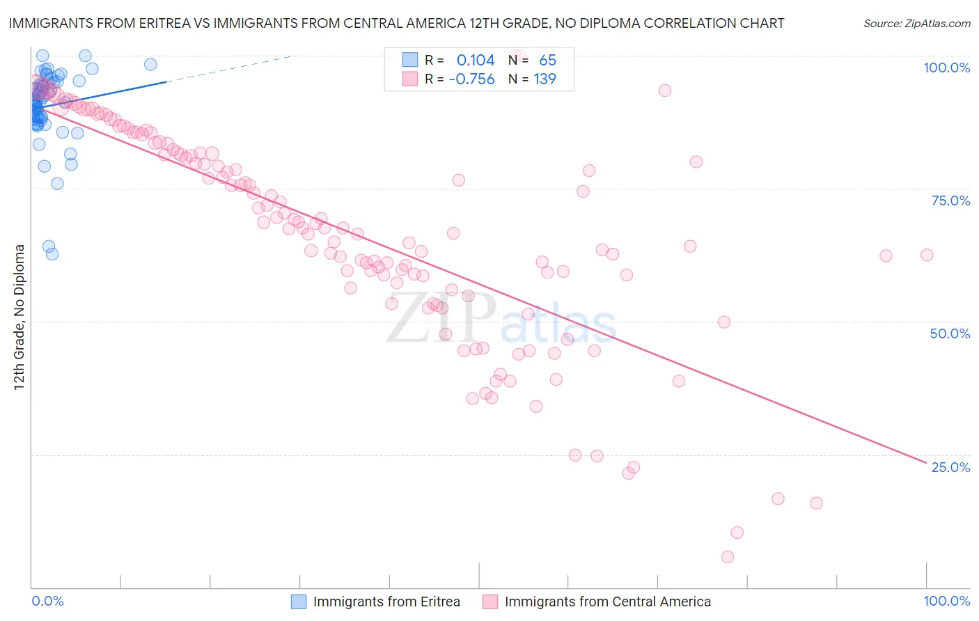 Immigrants from Eritrea vs Immigrants from Central America 12th Grade, No Diploma
