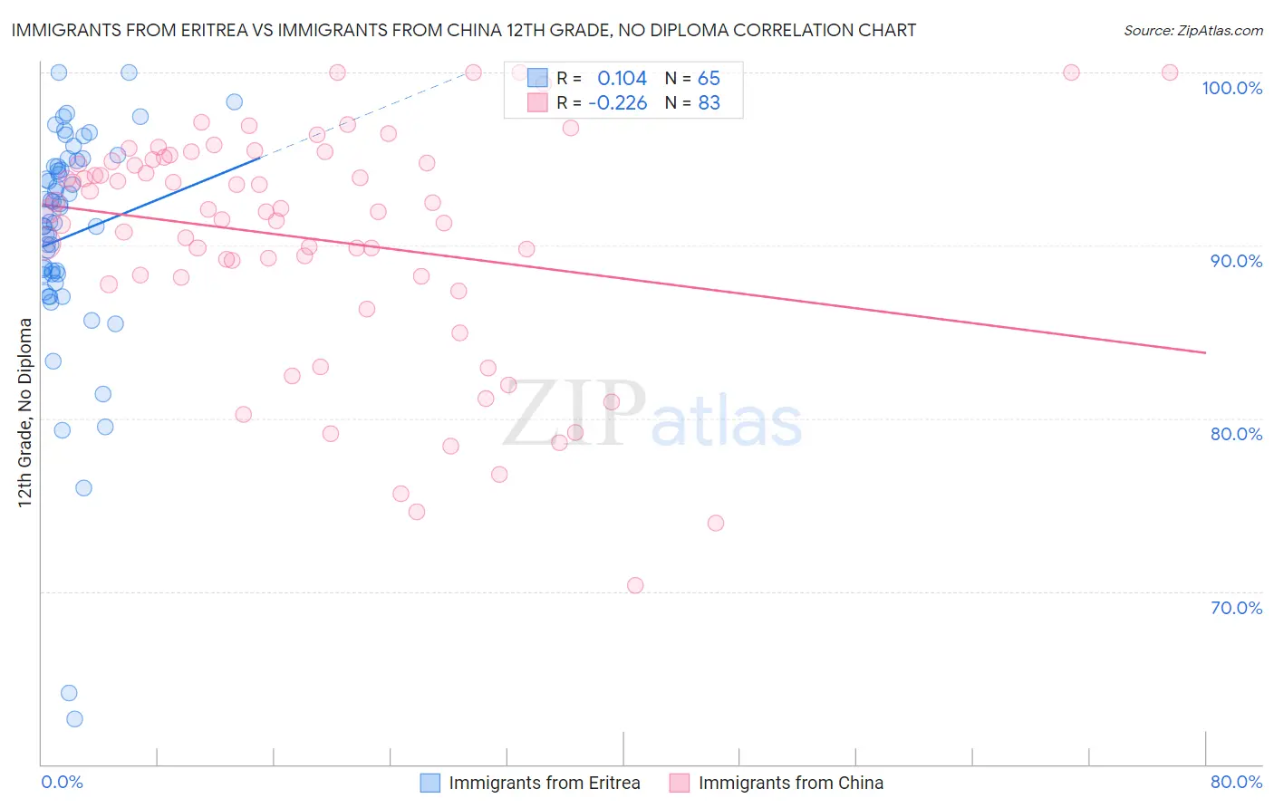 Immigrants from Eritrea vs Immigrants from China 12th Grade, No Diploma