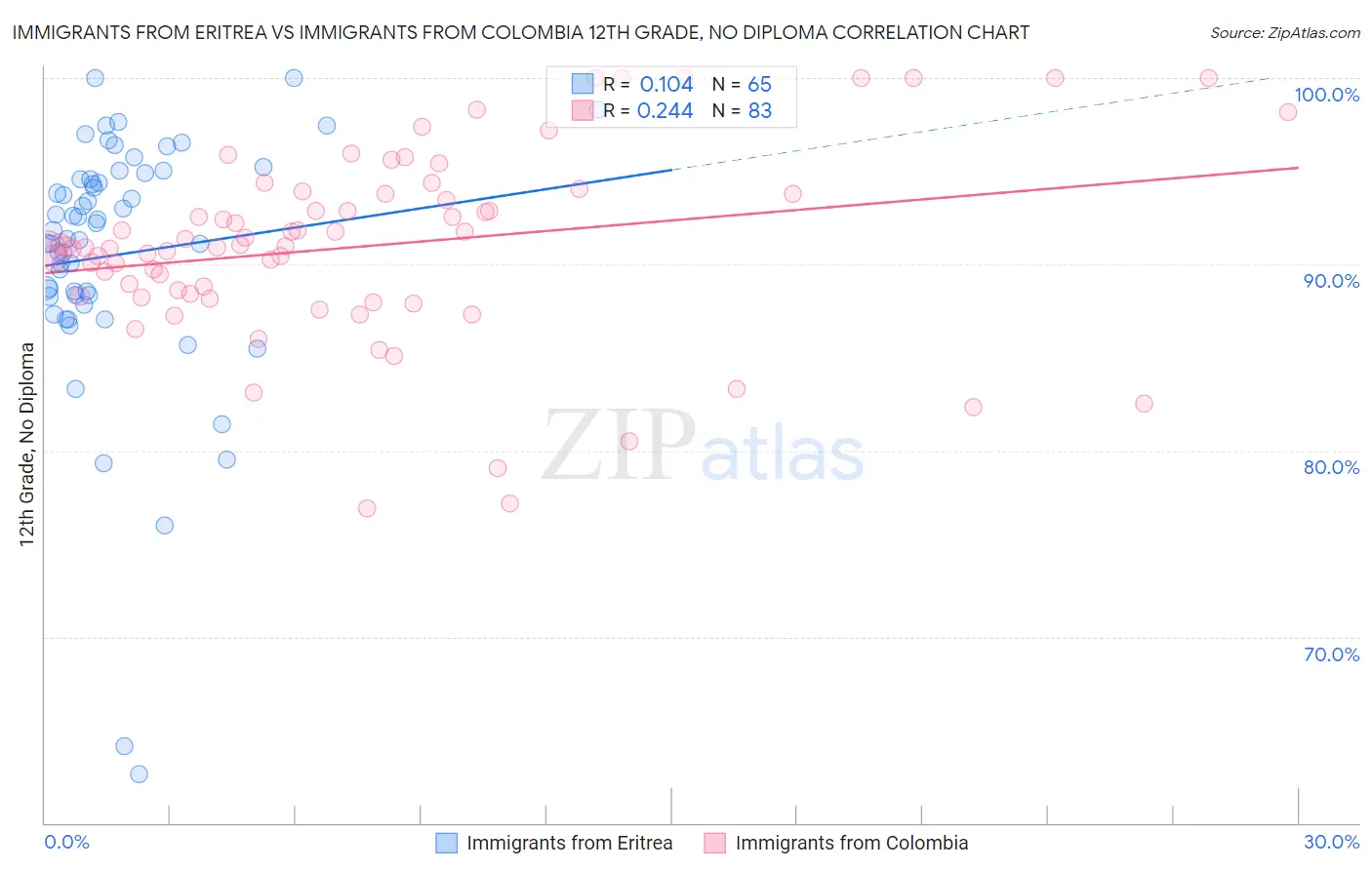 Immigrants from Eritrea vs Immigrants from Colombia 12th Grade, No Diploma