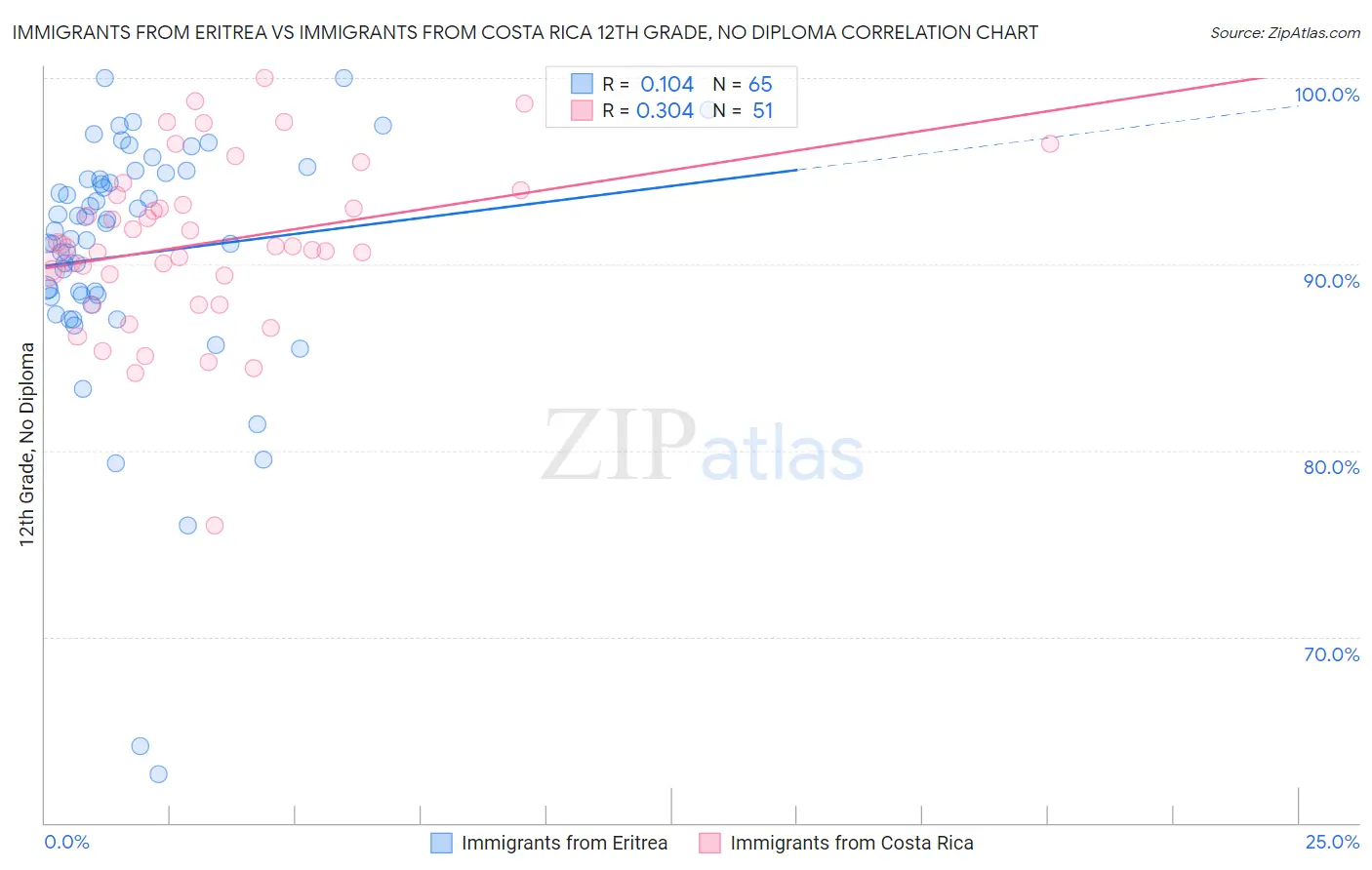 Immigrants from Eritrea vs Immigrants from Costa Rica 12th Grade, No Diploma