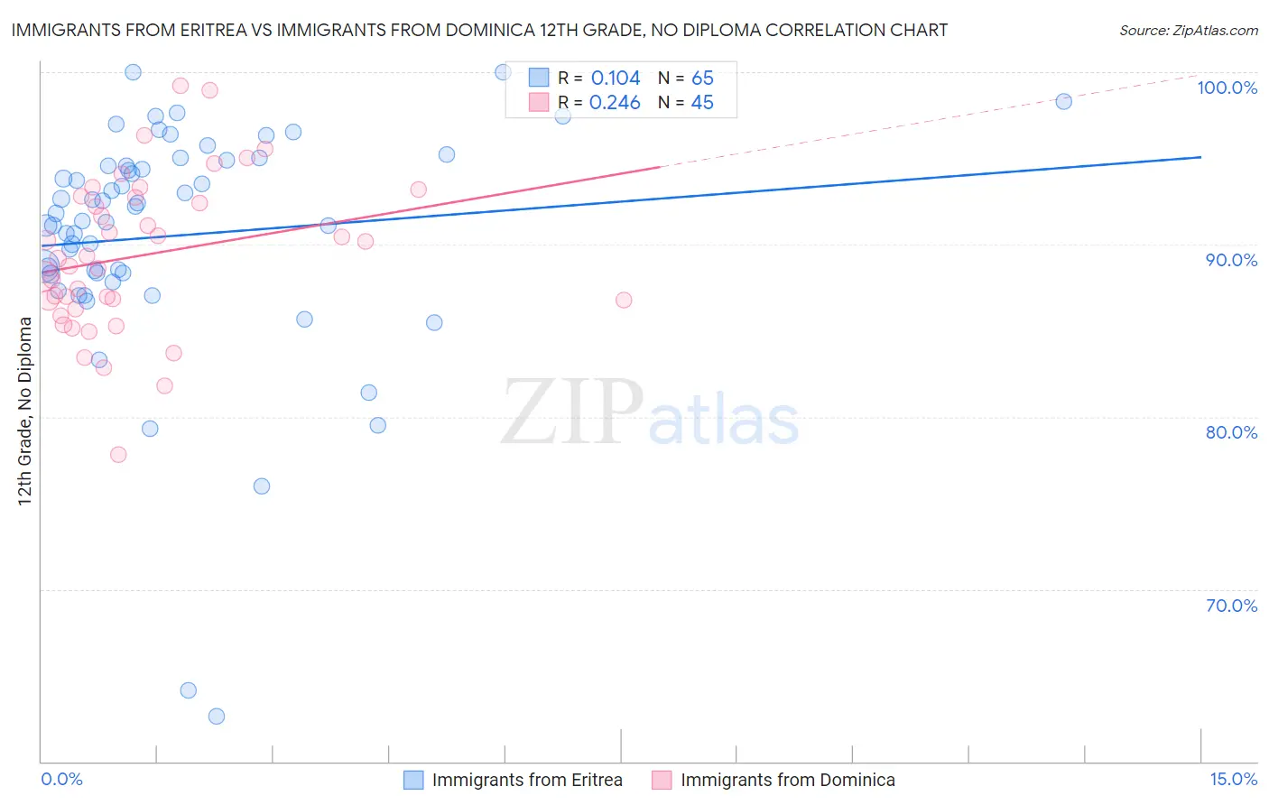 Immigrants from Eritrea vs Immigrants from Dominica 12th Grade, No Diploma