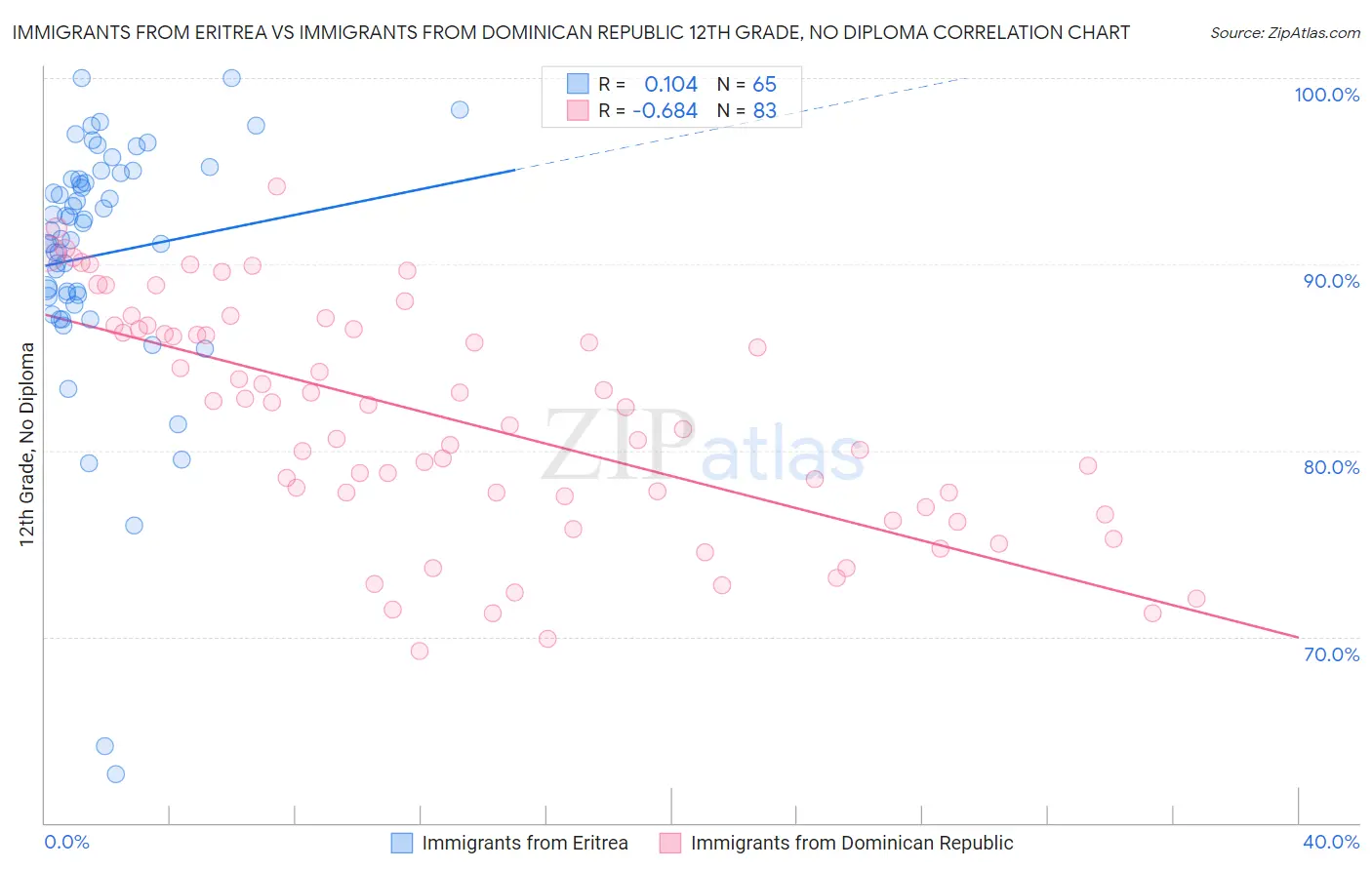 Immigrants from Eritrea vs Immigrants from Dominican Republic 12th Grade, No Diploma