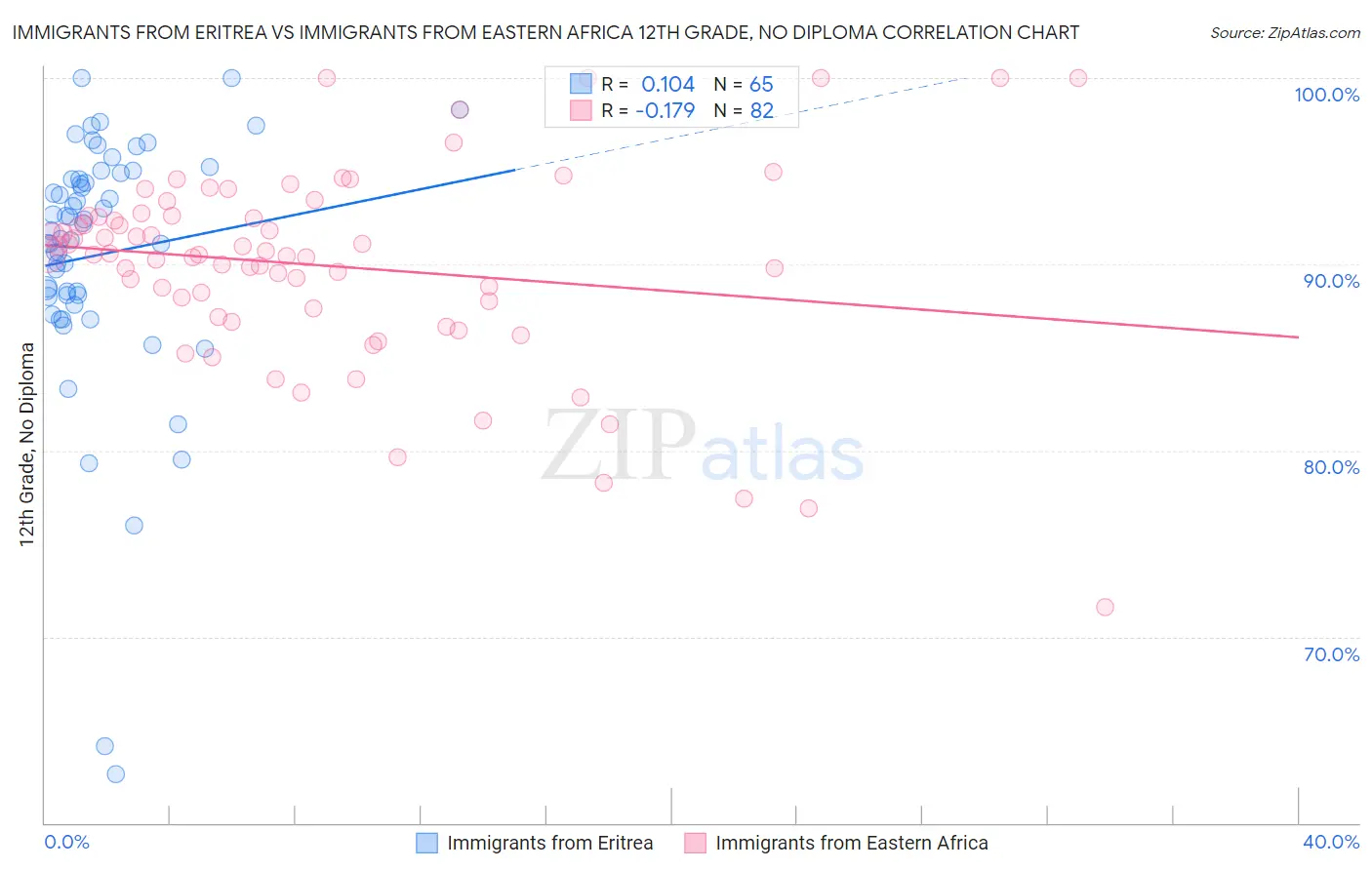 Immigrants from Eritrea vs Immigrants from Eastern Africa 12th Grade, No Diploma