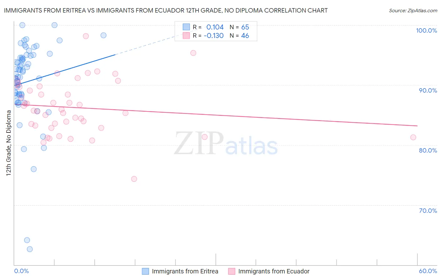 Immigrants from Eritrea vs Immigrants from Ecuador 12th Grade, No Diploma