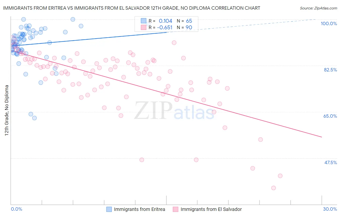 Immigrants from Eritrea vs Immigrants from El Salvador 12th Grade, No Diploma
