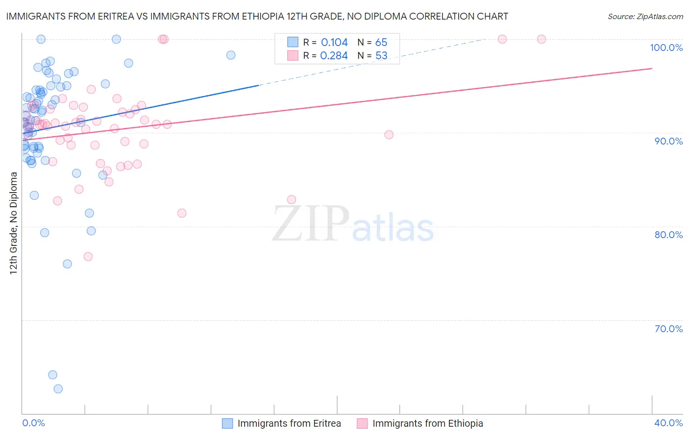 Immigrants from Eritrea vs Immigrants from Ethiopia 12th Grade, No Diploma
