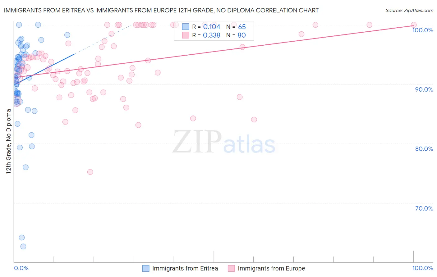 Immigrants from Eritrea vs Immigrants from Europe 12th Grade, No Diploma