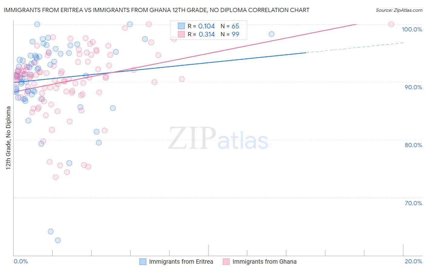 Immigrants from Eritrea vs Immigrants from Ghana 12th Grade, No Diploma