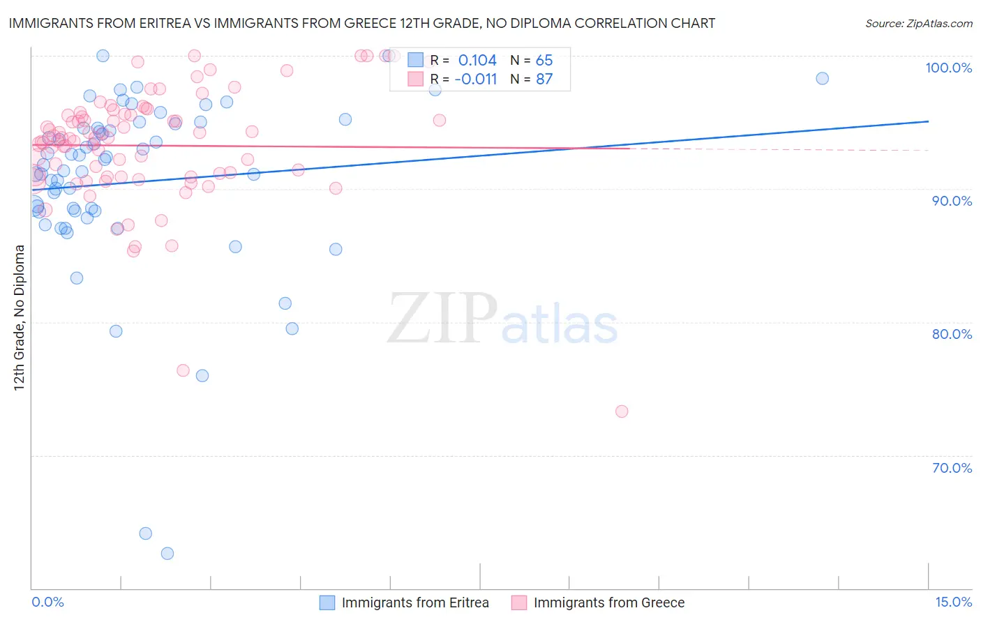 Immigrants from Eritrea vs Immigrants from Greece 12th Grade, No Diploma