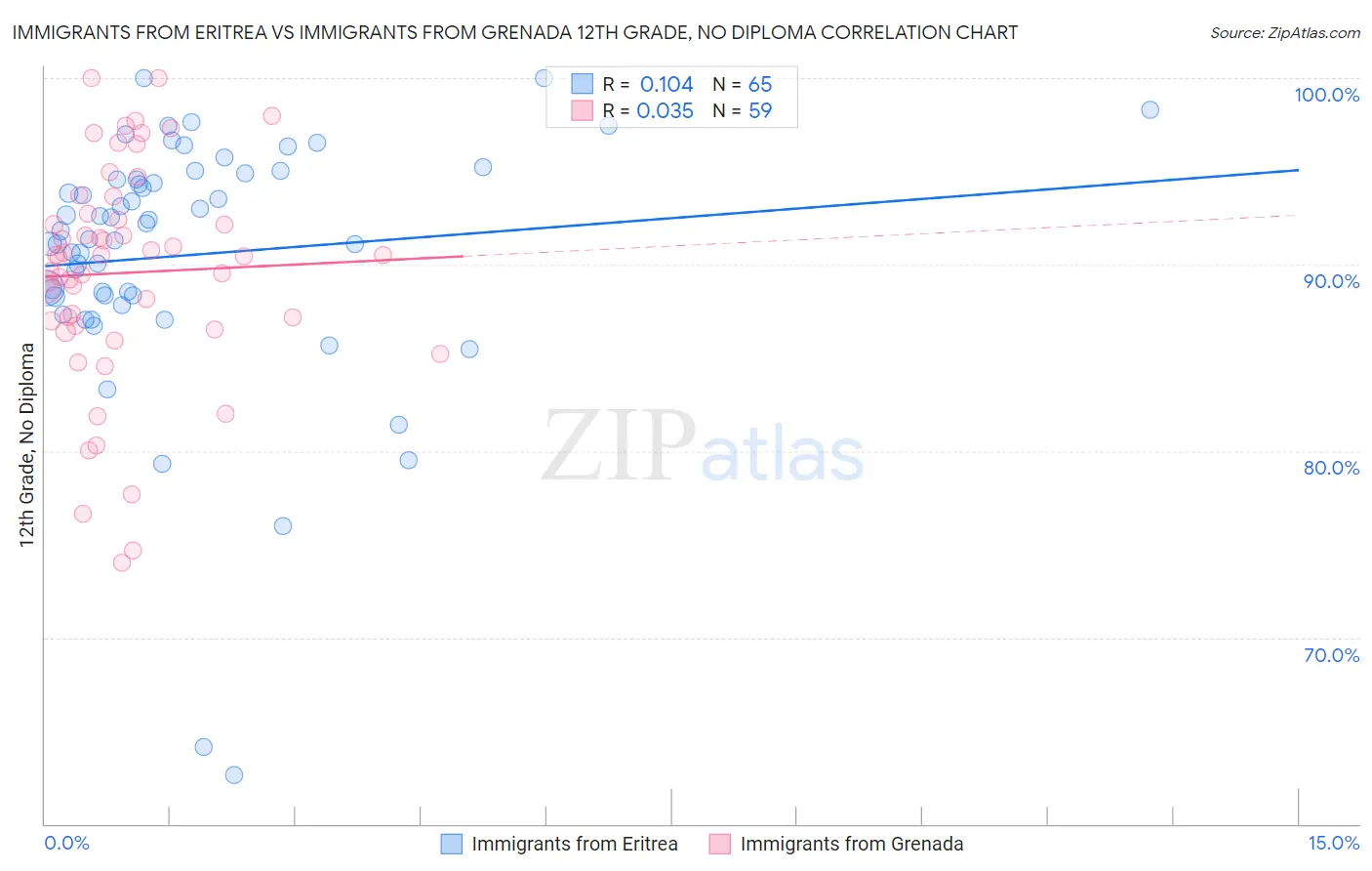 Immigrants from Eritrea vs Immigrants from Grenada 12th Grade, No Diploma