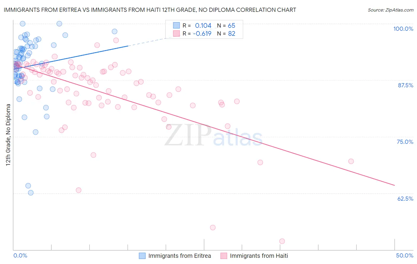 Immigrants from Eritrea vs Immigrants from Haiti 12th Grade, No Diploma