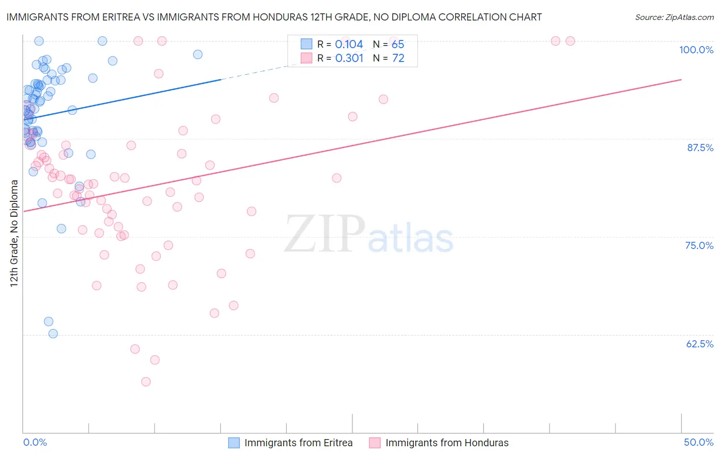 Immigrants from Eritrea vs Immigrants from Honduras 12th Grade, No Diploma
