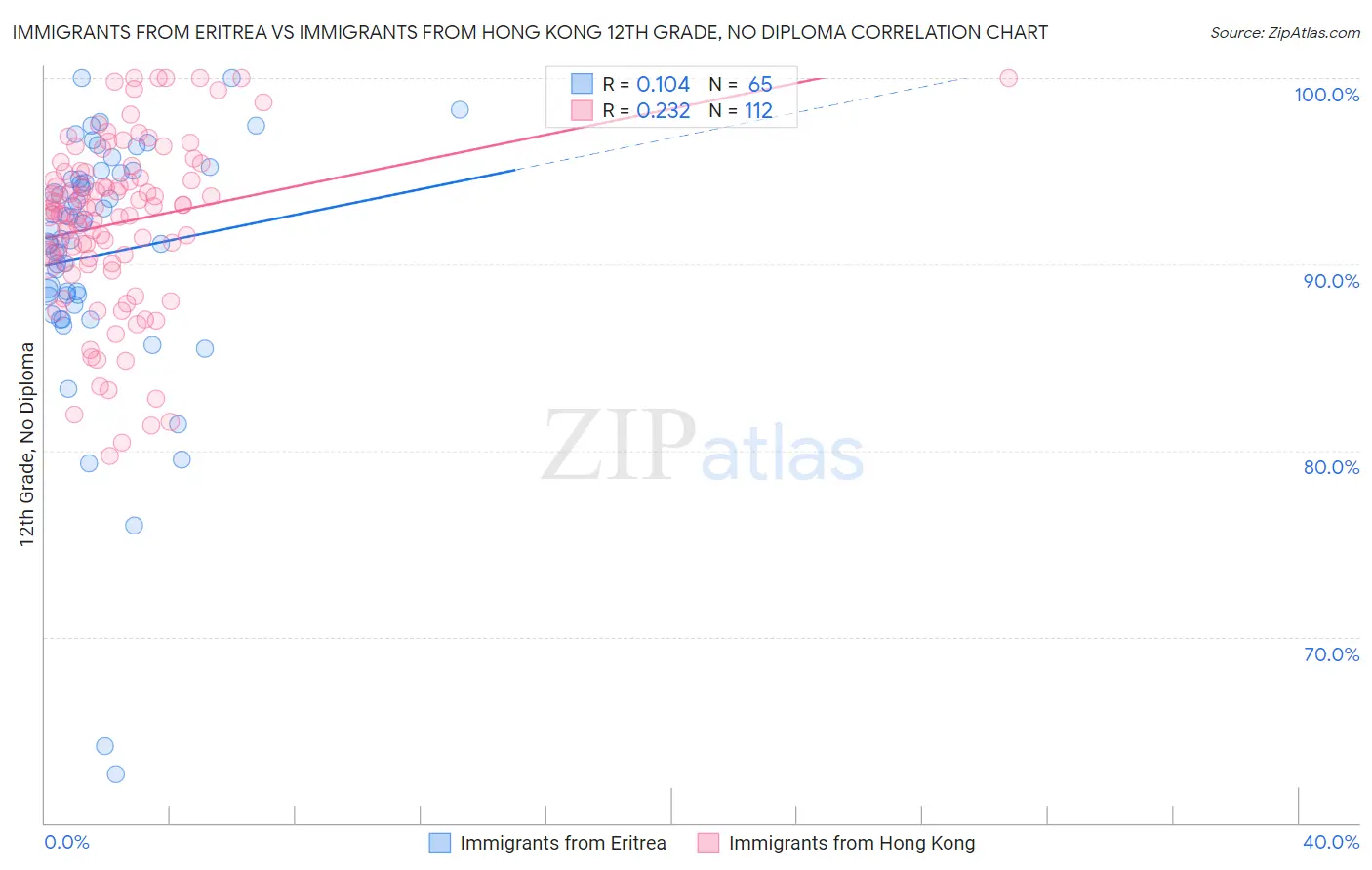 Immigrants from Eritrea vs Immigrants from Hong Kong 12th Grade, No Diploma