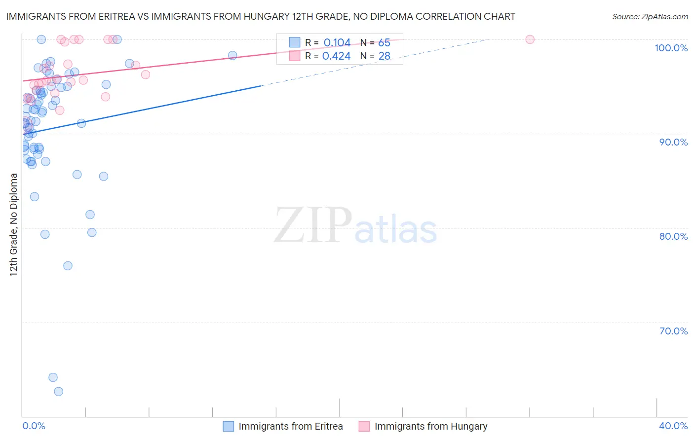 Immigrants from Eritrea vs Immigrants from Hungary 12th Grade, No Diploma