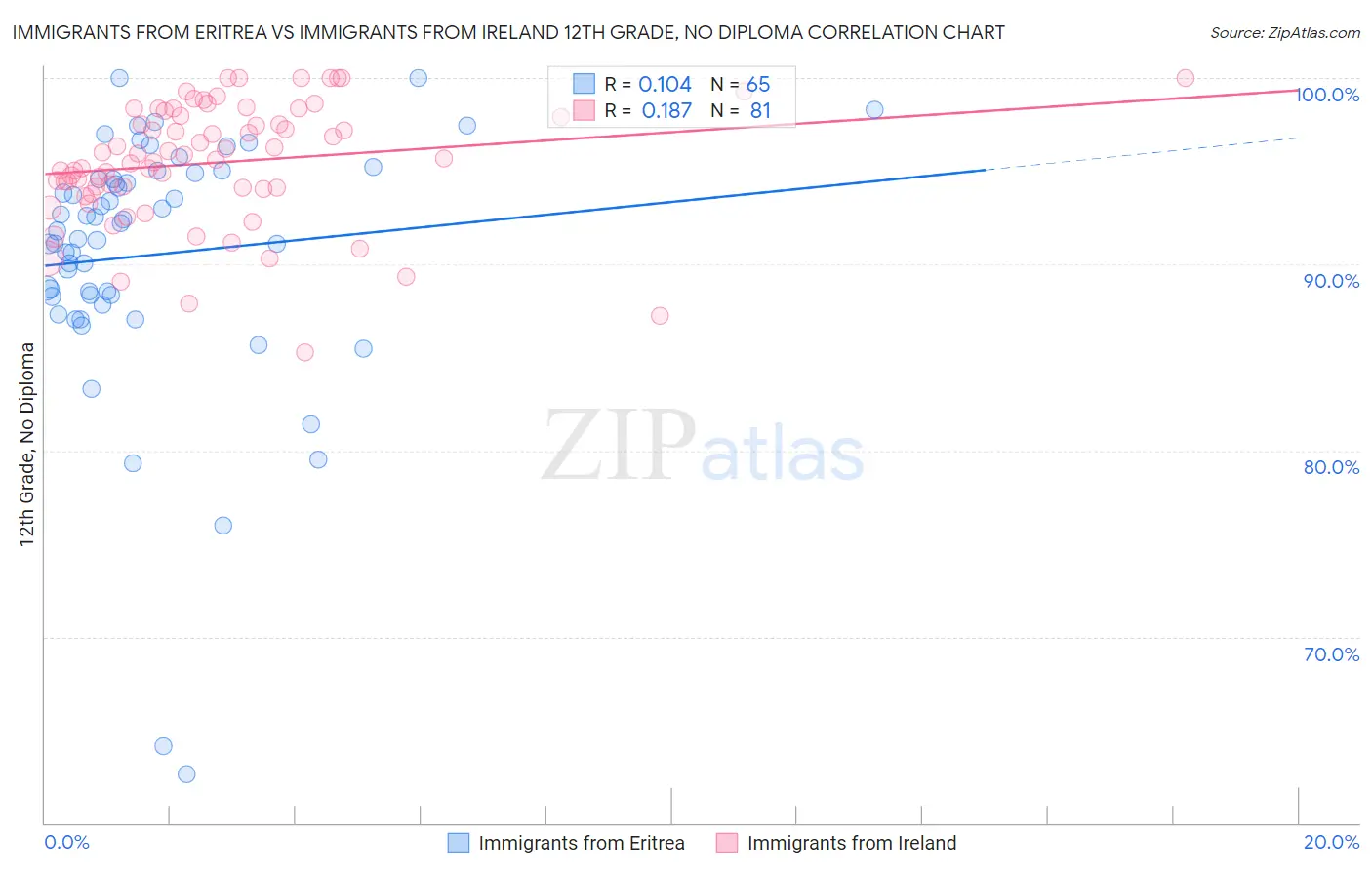 Immigrants from Eritrea vs Immigrants from Ireland 12th Grade, No Diploma