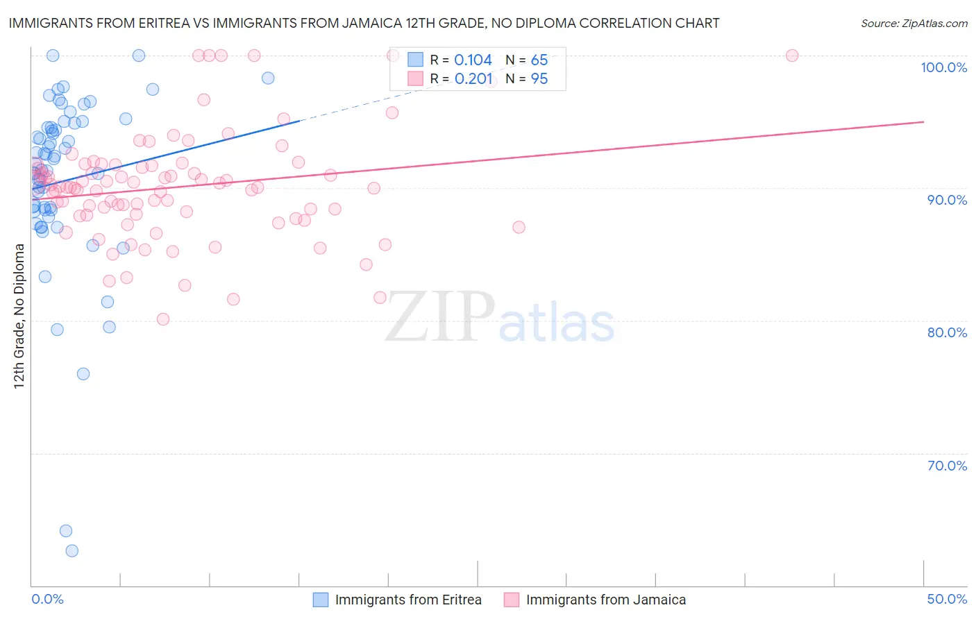 Immigrants from Eritrea vs Immigrants from Jamaica 12th Grade, No Diploma