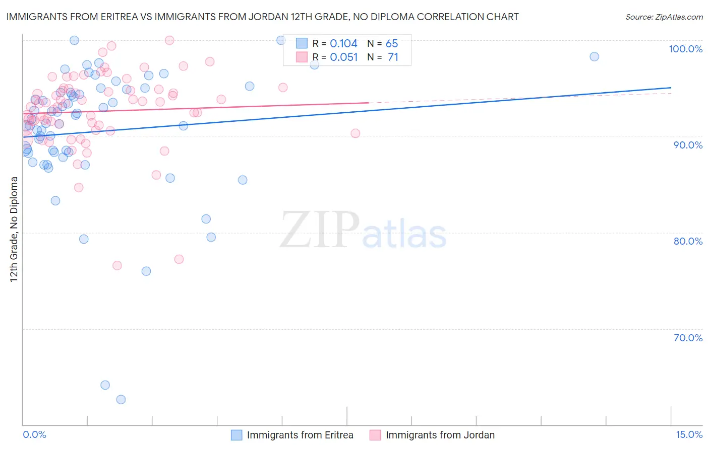 Immigrants from Eritrea vs Immigrants from Jordan 12th Grade, No Diploma