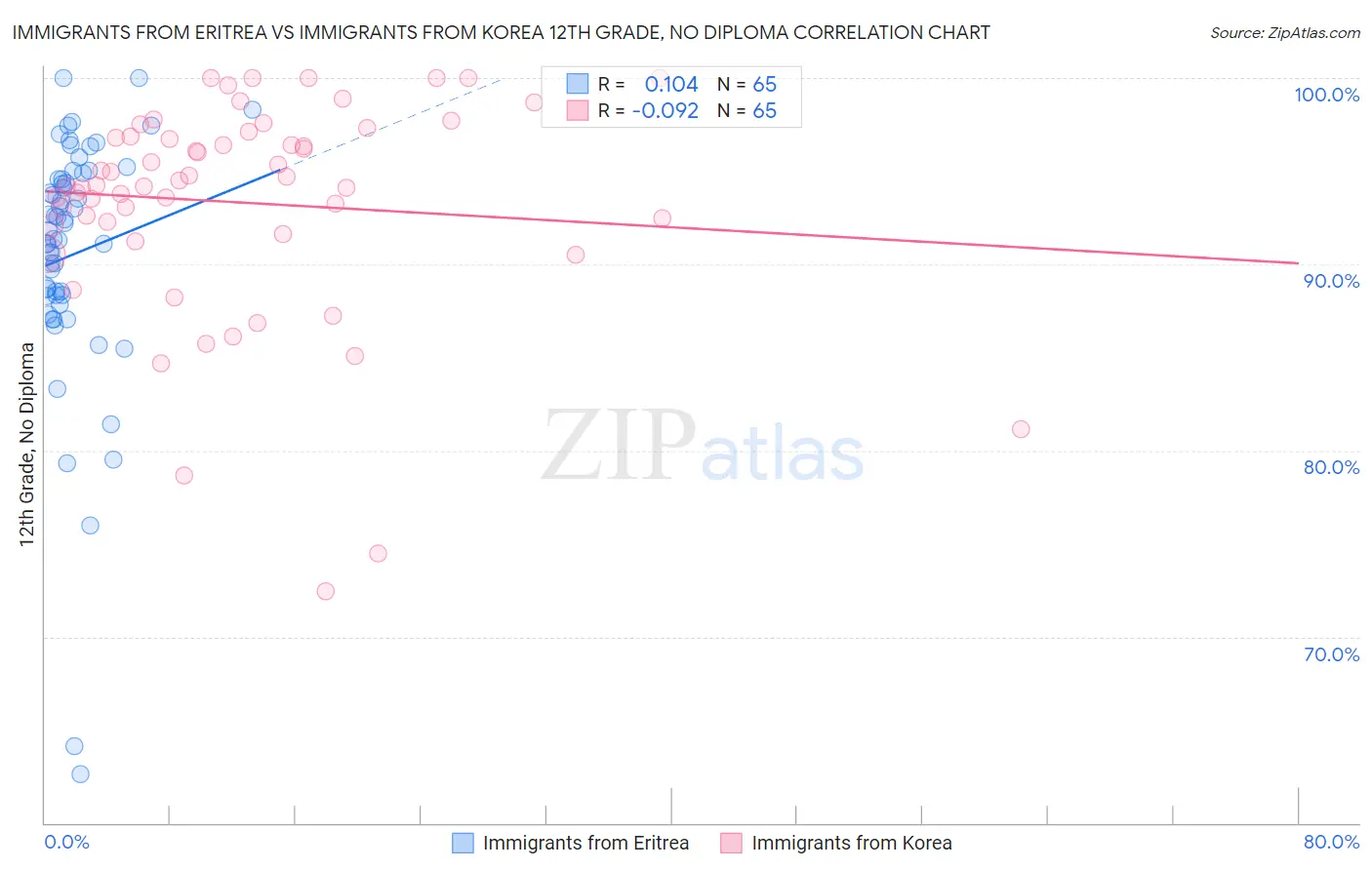 Immigrants from Eritrea vs Immigrants from Korea 12th Grade, No Diploma
