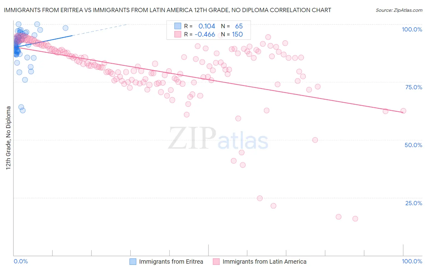 Immigrants from Eritrea vs Immigrants from Latin America 12th Grade, No Diploma