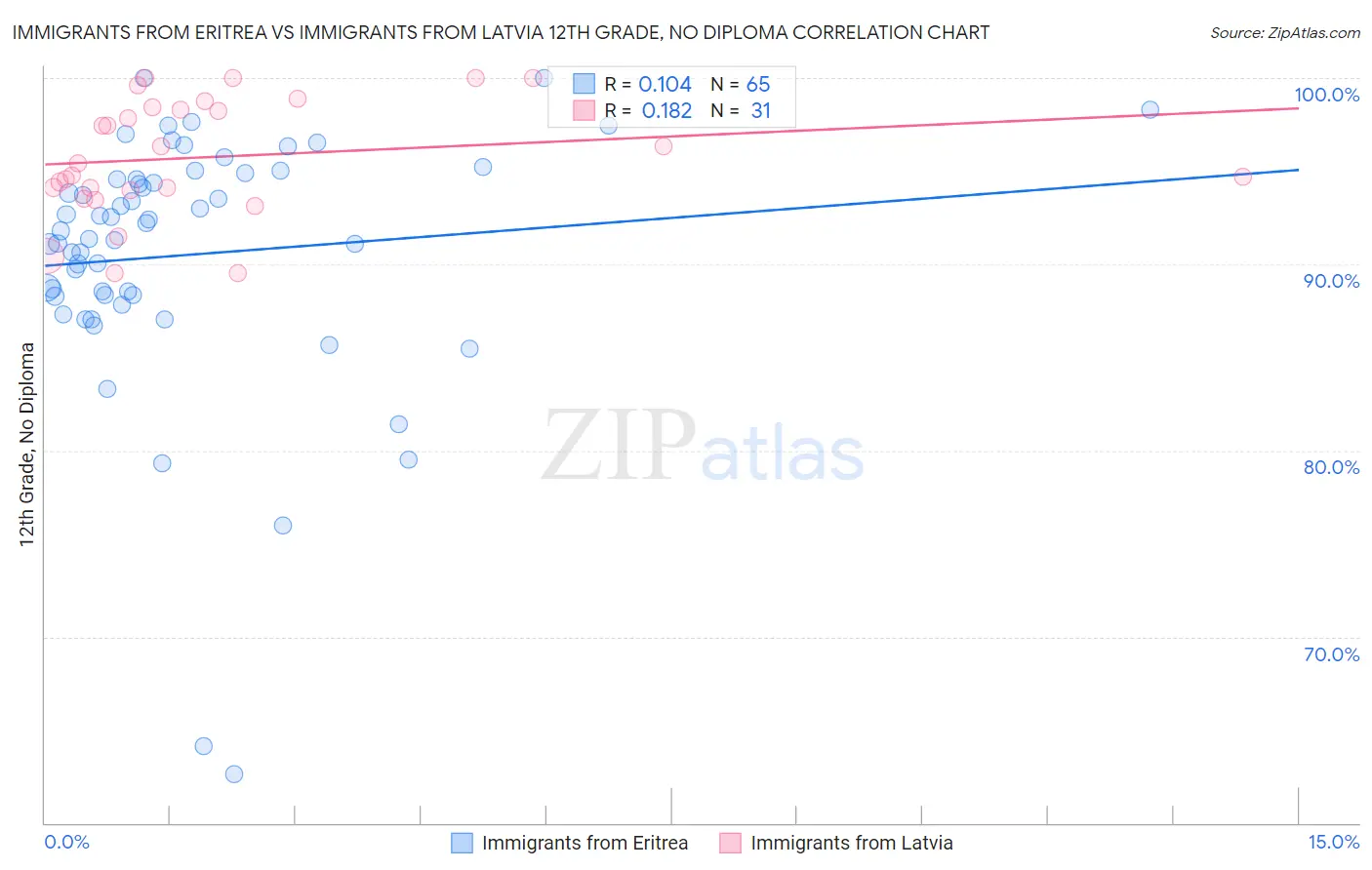 Immigrants from Eritrea vs Immigrants from Latvia 12th Grade, No Diploma