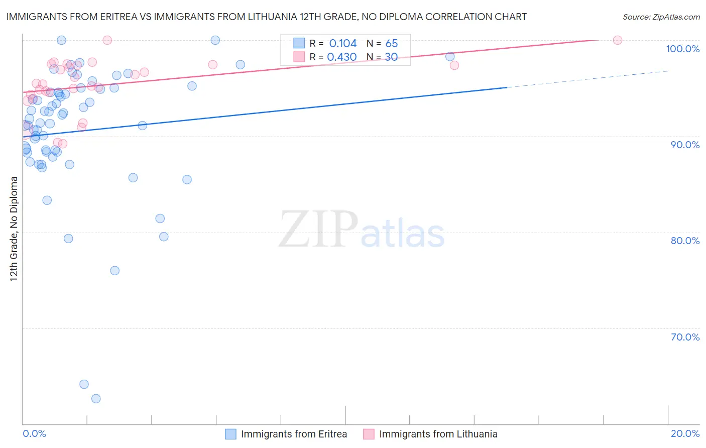 Immigrants from Eritrea vs Immigrants from Lithuania 12th Grade, No Diploma