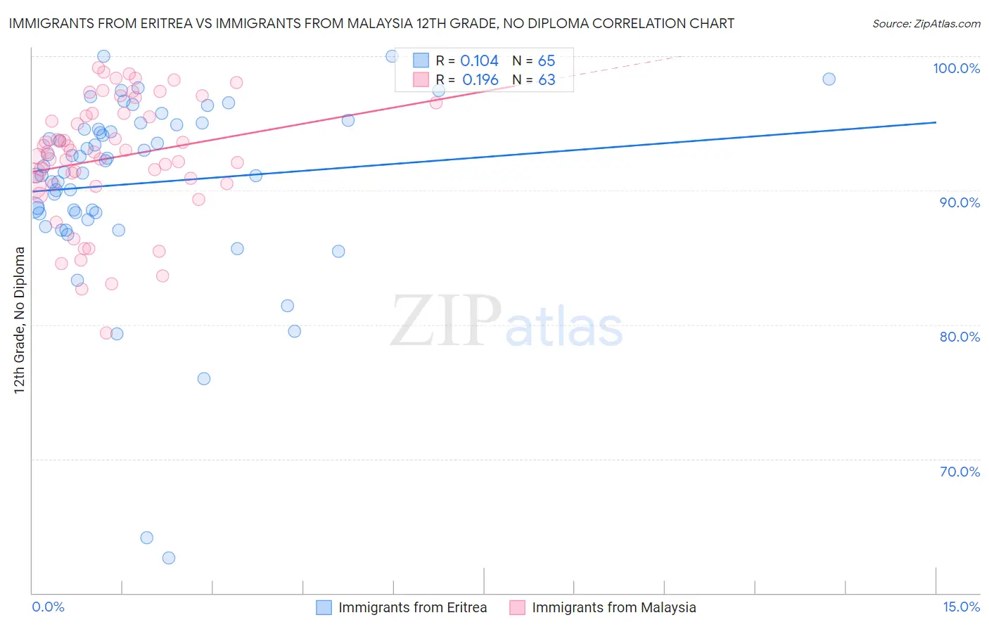 Immigrants from Eritrea vs Immigrants from Malaysia 12th Grade, No Diploma