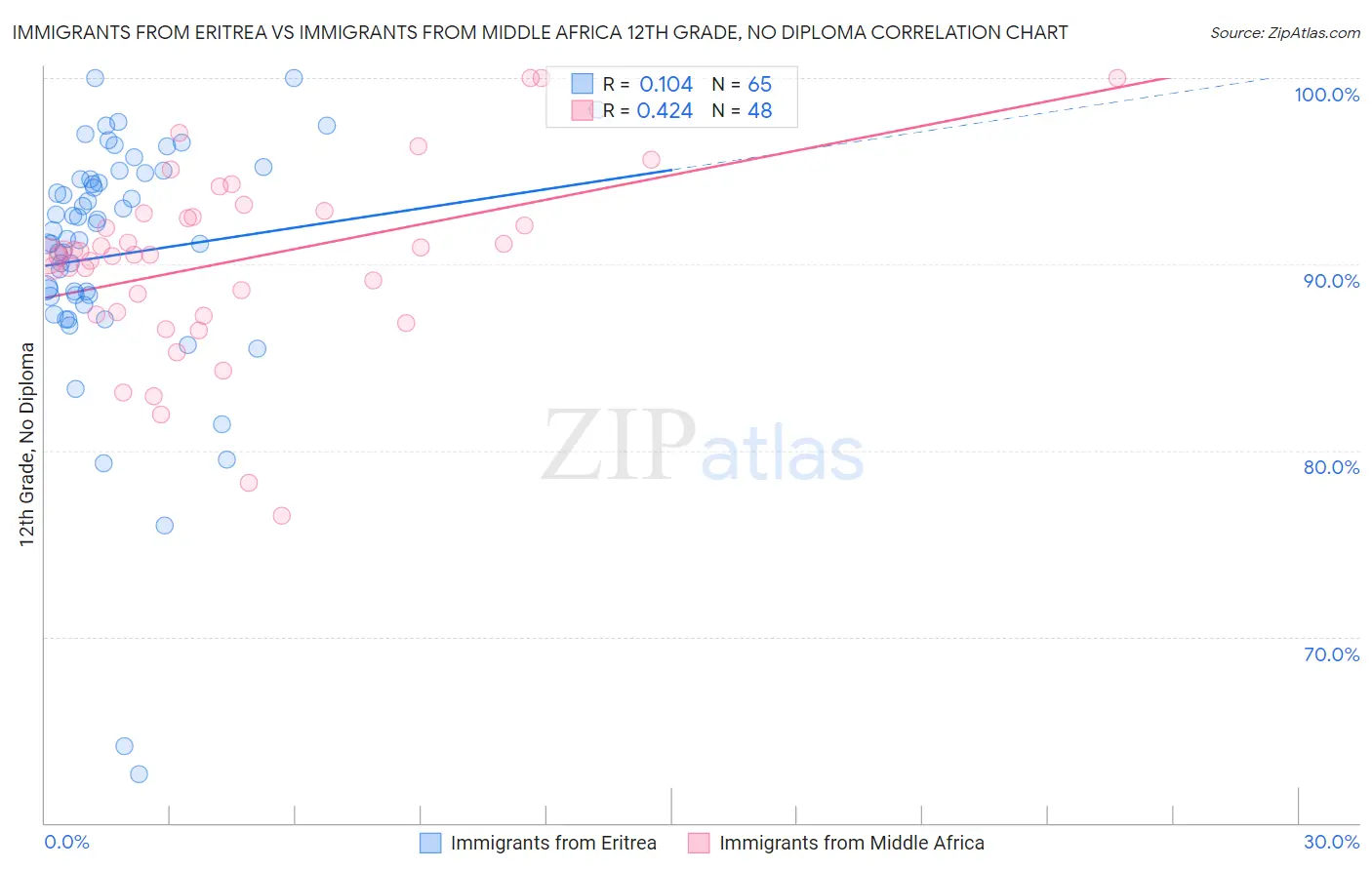 Immigrants from Eritrea vs Immigrants from Middle Africa 12th Grade, No Diploma