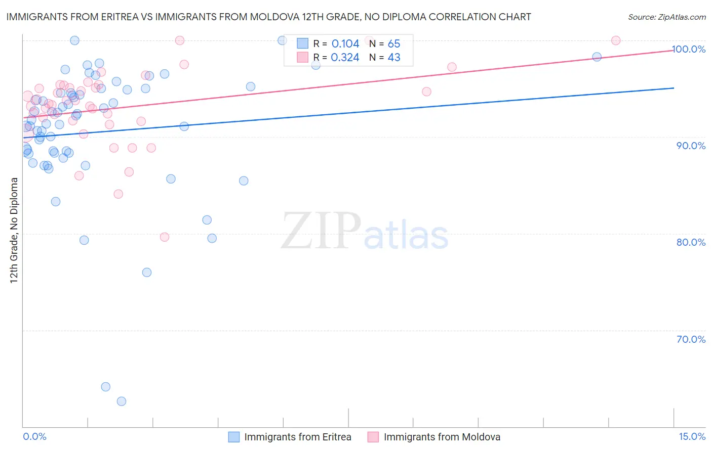 Immigrants from Eritrea vs Immigrants from Moldova 12th Grade, No Diploma
