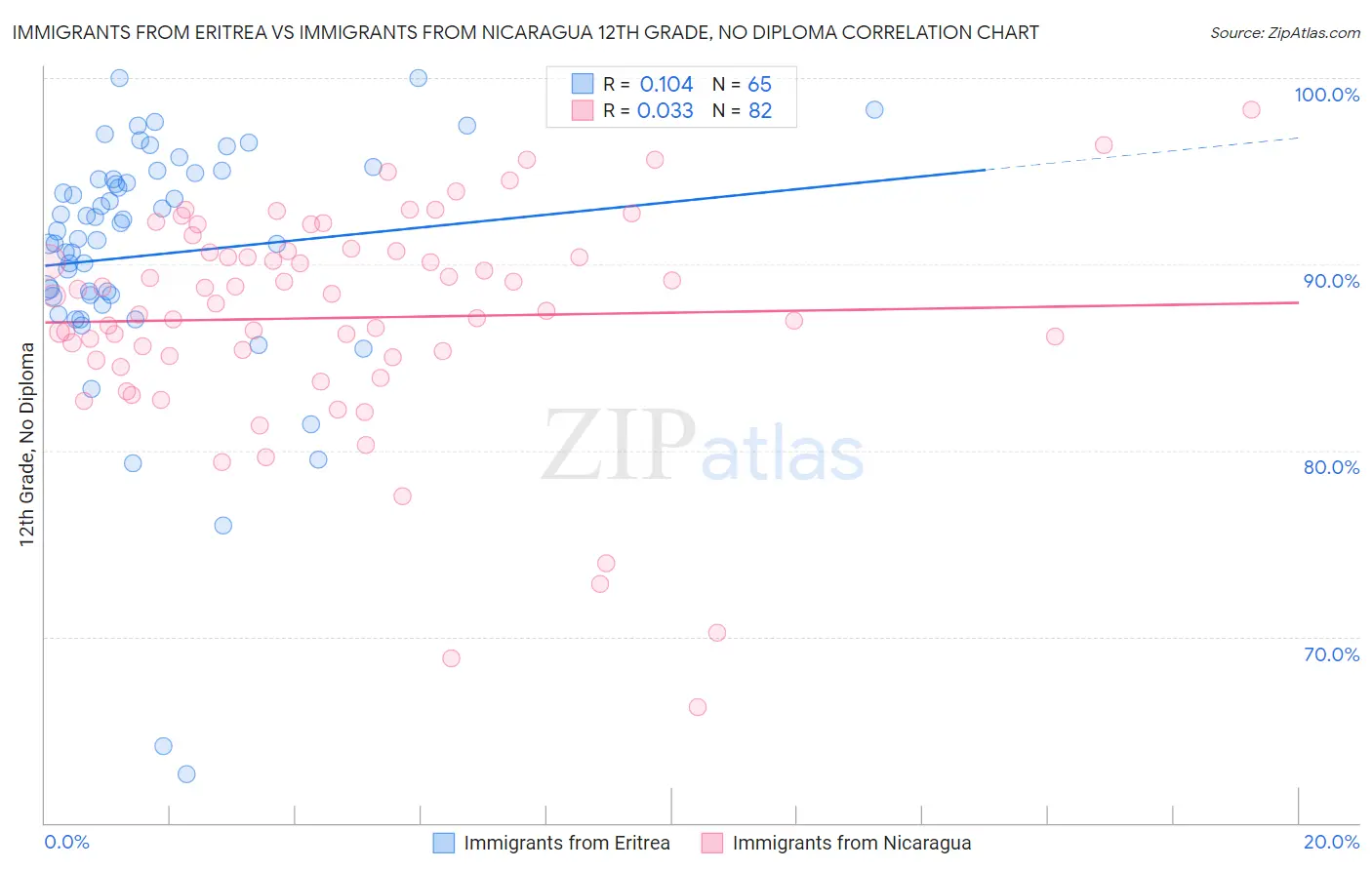 Immigrants from Eritrea vs Immigrants from Nicaragua 12th Grade, No Diploma