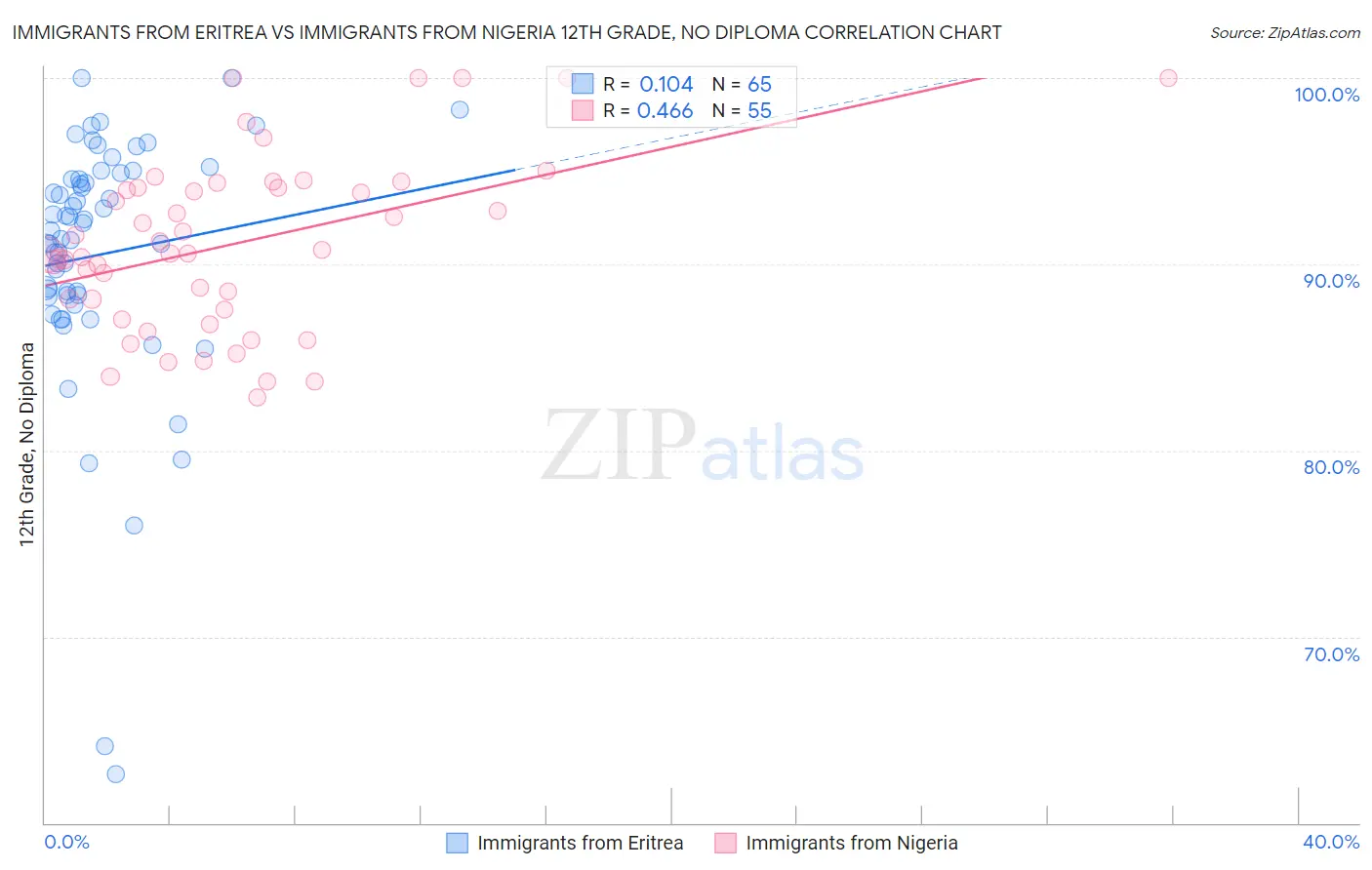 Immigrants from Eritrea vs Immigrants from Nigeria 12th Grade, No Diploma