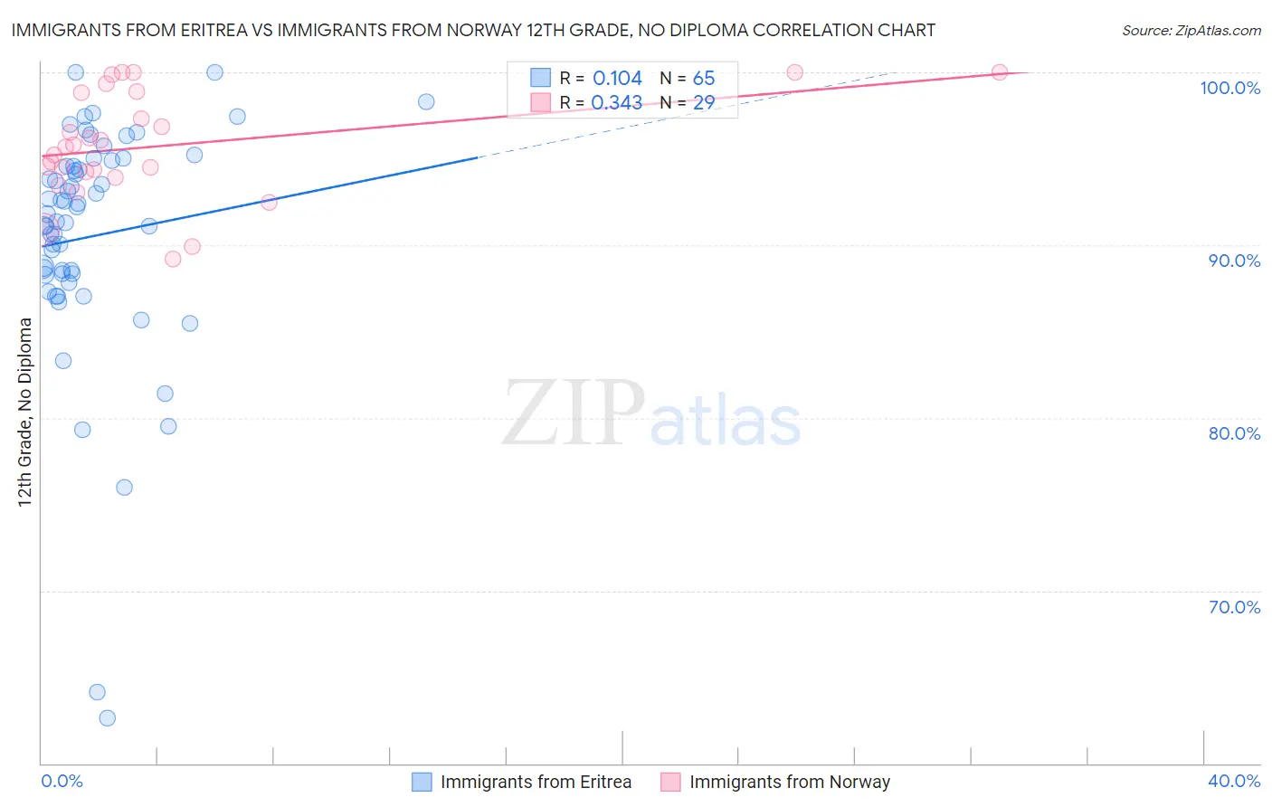 Immigrants from Eritrea vs Immigrants from Norway 12th Grade, No Diploma