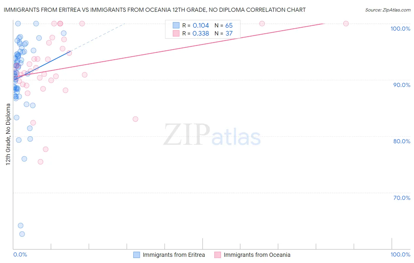 Immigrants from Eritrea vs Immigrants from Oceania 12th Grade, No Diploma