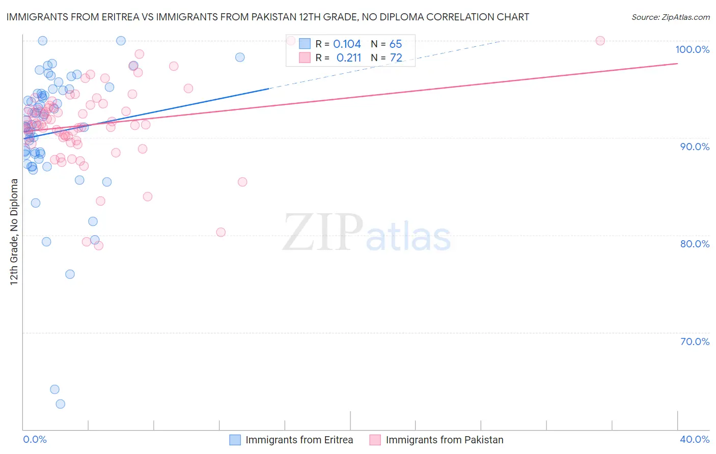 Immigrants from Eritrea vs Immigrants from Pakistan 12th Grade, No Diploma