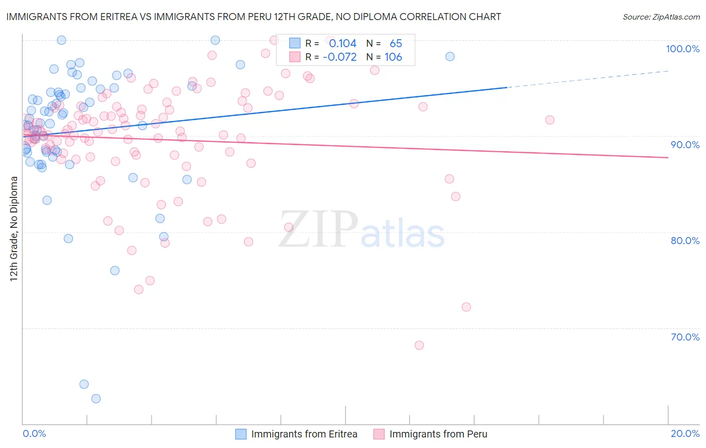 Immigrants from Eritrea vs Immigrants from Peru 12th Grade, No Diploma