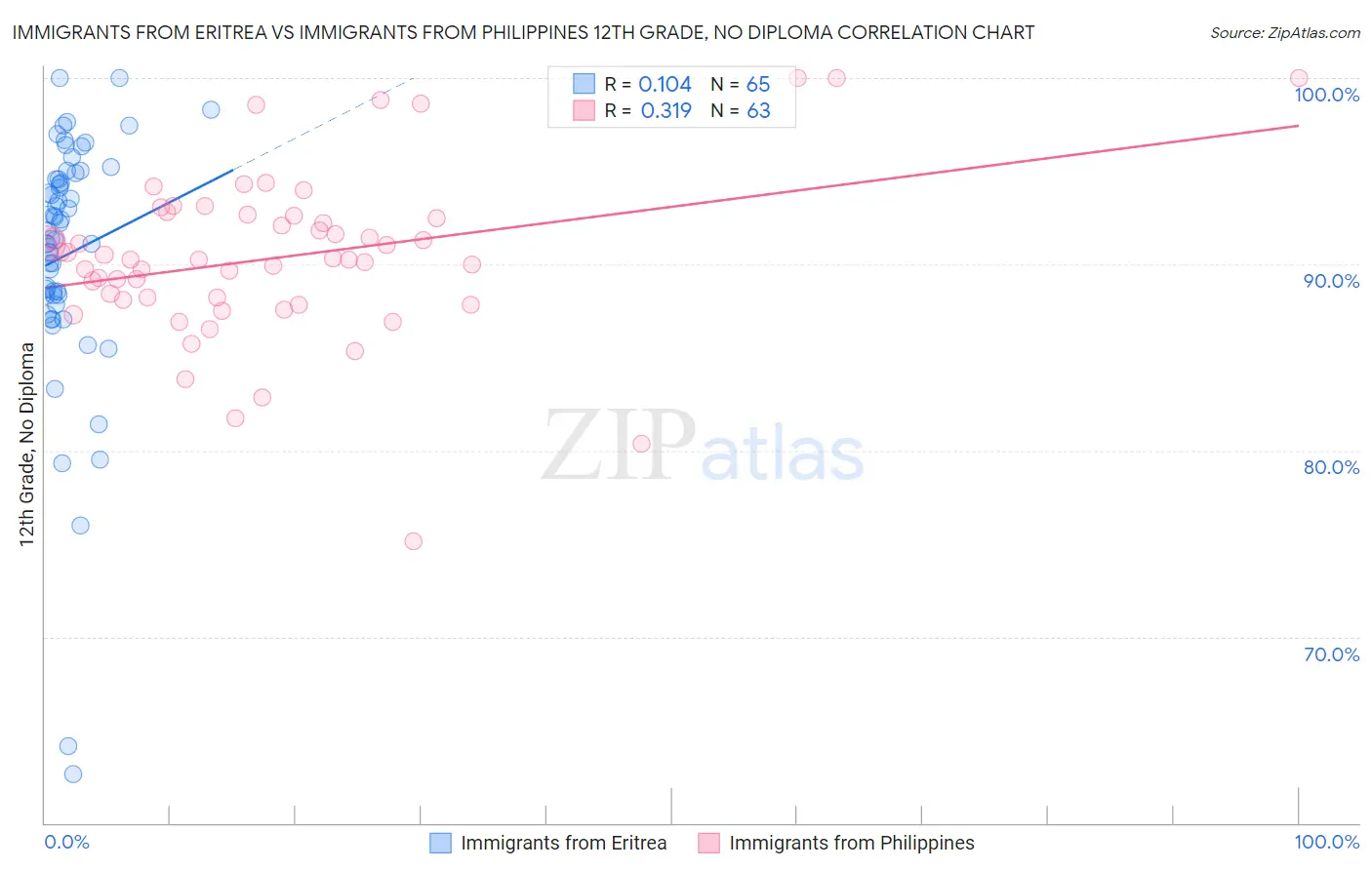 Immigrants from Eritrea vs Immigrants from Philippines 12th Grade, No Diploma