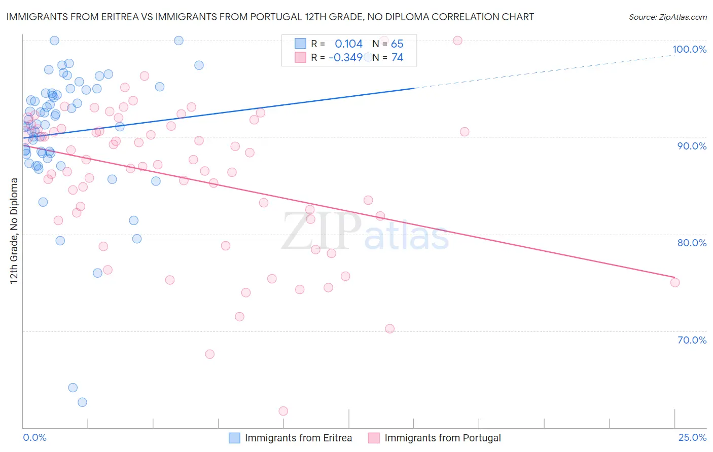 Immigrants from Eritrea vs Immigrants from Portugal 12th Grade, No Diploma