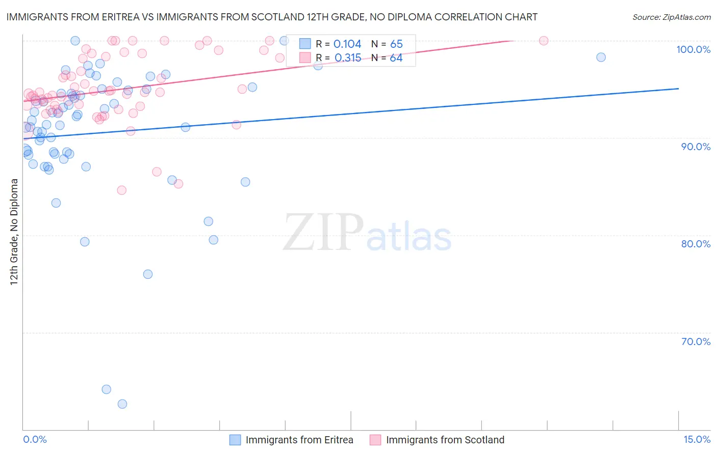 Immigrants from Eritrea vs Immigrants from Scotland 12th Grade, No Diploma