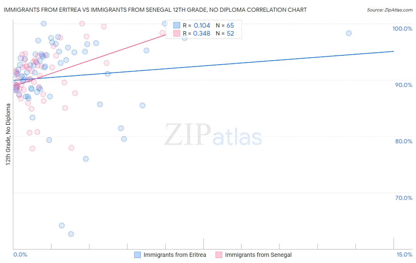 Immigrants from Eritrea vs Immigrants from Senegal 12th Grade, No Diploma