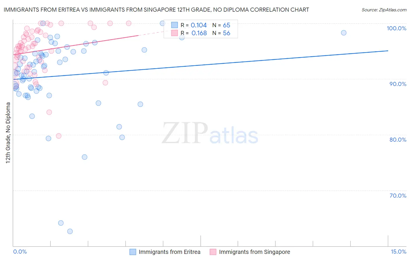 Immigrants from Eritrea vs Immigrants from Singapore 12th Grade, No Diploma