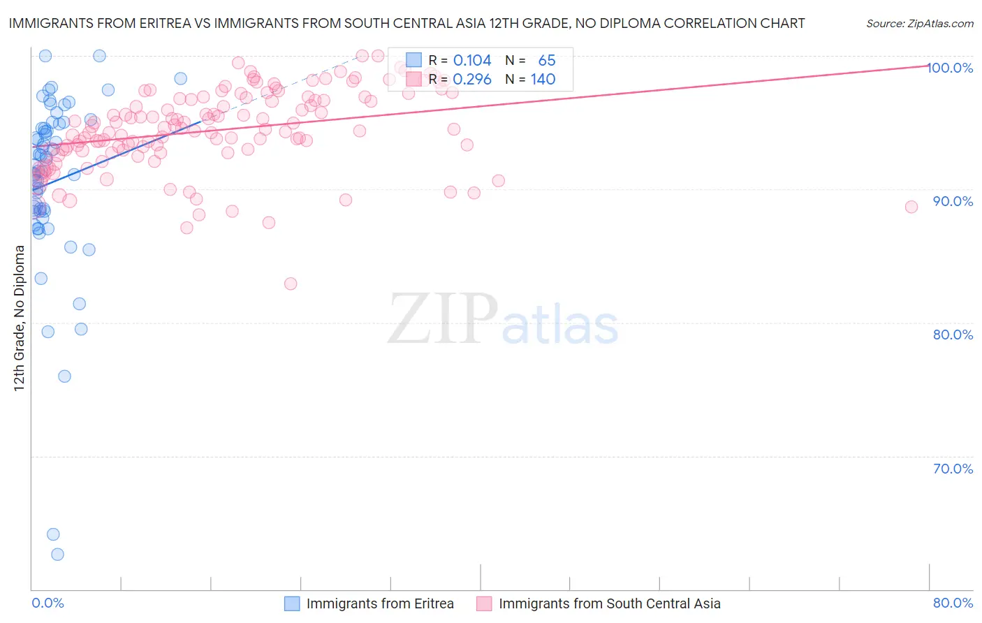 Immigrants from Eritrea vs Immigrants from South Central Asia 12th Grade, No Diploma