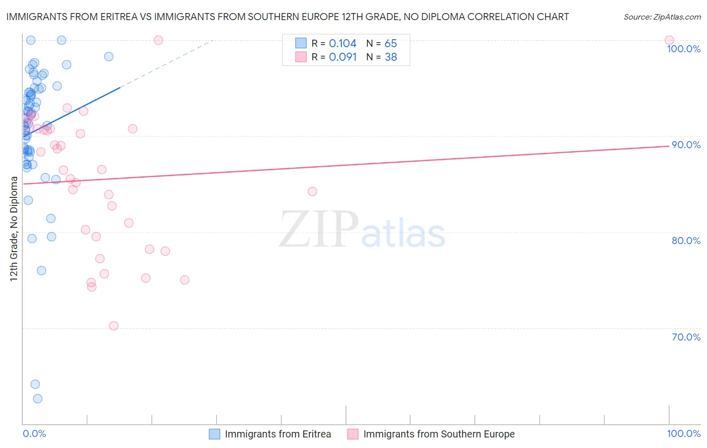 Immigrants from Eritrea vs Immigrants from Southern Europe 12th Grade, No Diploma