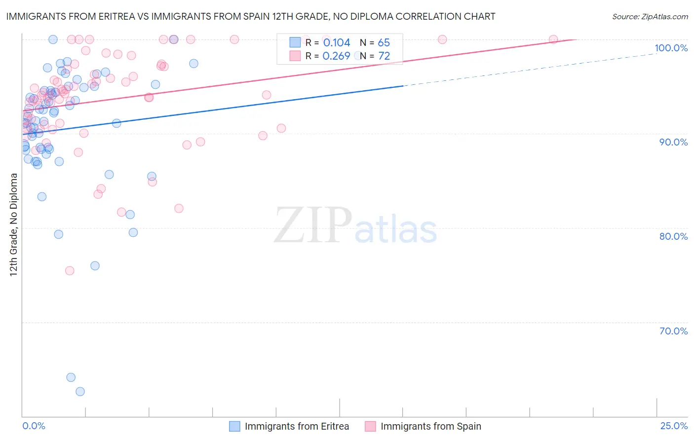 Immigrants from Eritrea vs Immigrants from Spain 12th Grade, No Diploma