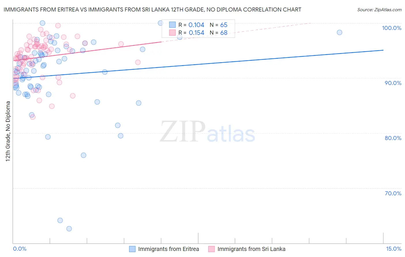 Immigrants from Eritrea vs Immigrants from Sri Lanka 12th Grade, No Diploma