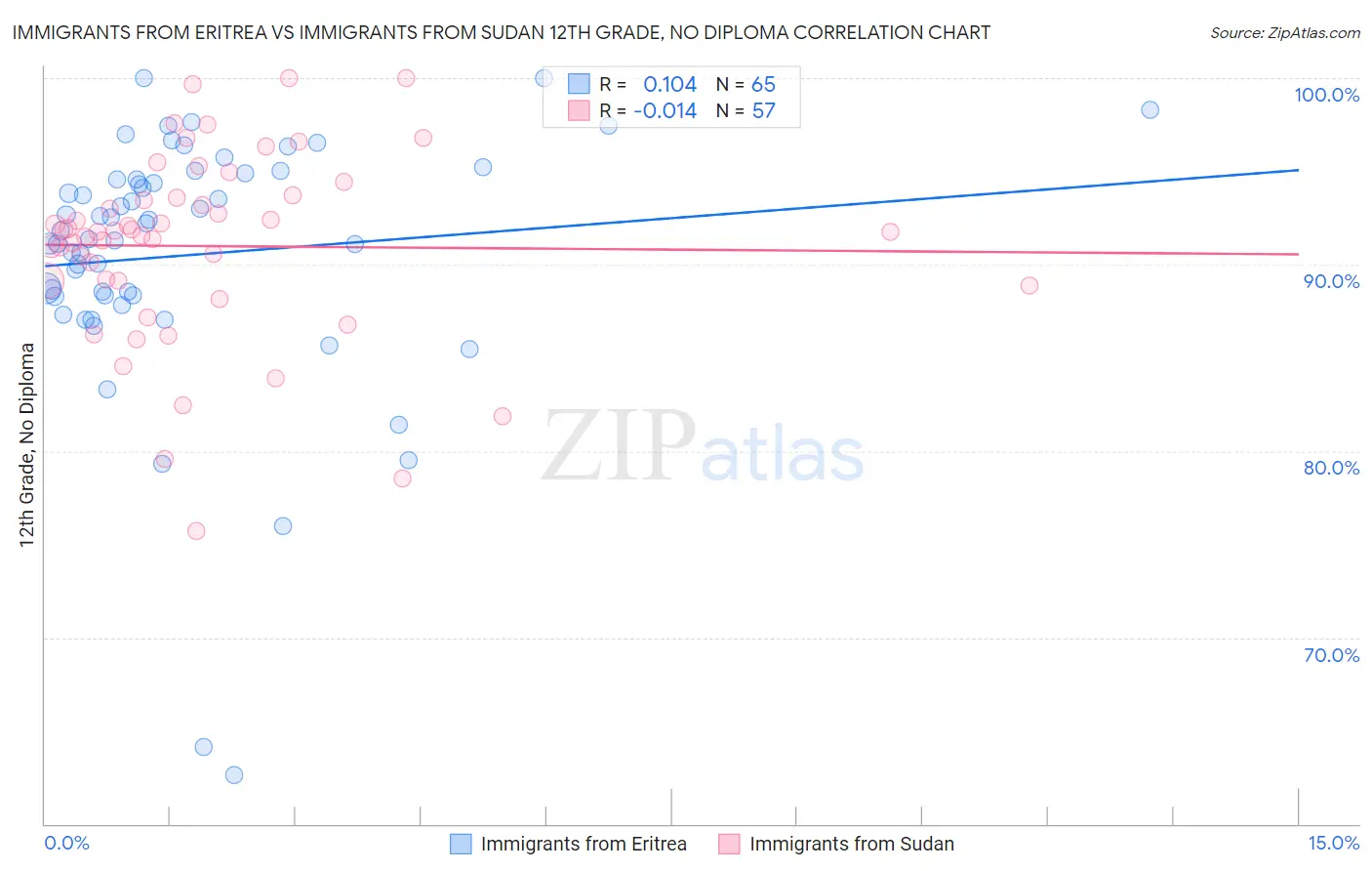 Immigrants from Eritrea vs Immigrants from Sudan 12th Grade, No Diploma