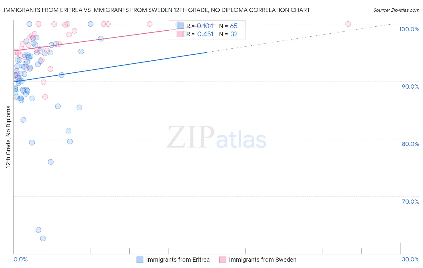 Immigrants from Eritrea vs Immigrants from Sweden 12th Grade, No Diploma