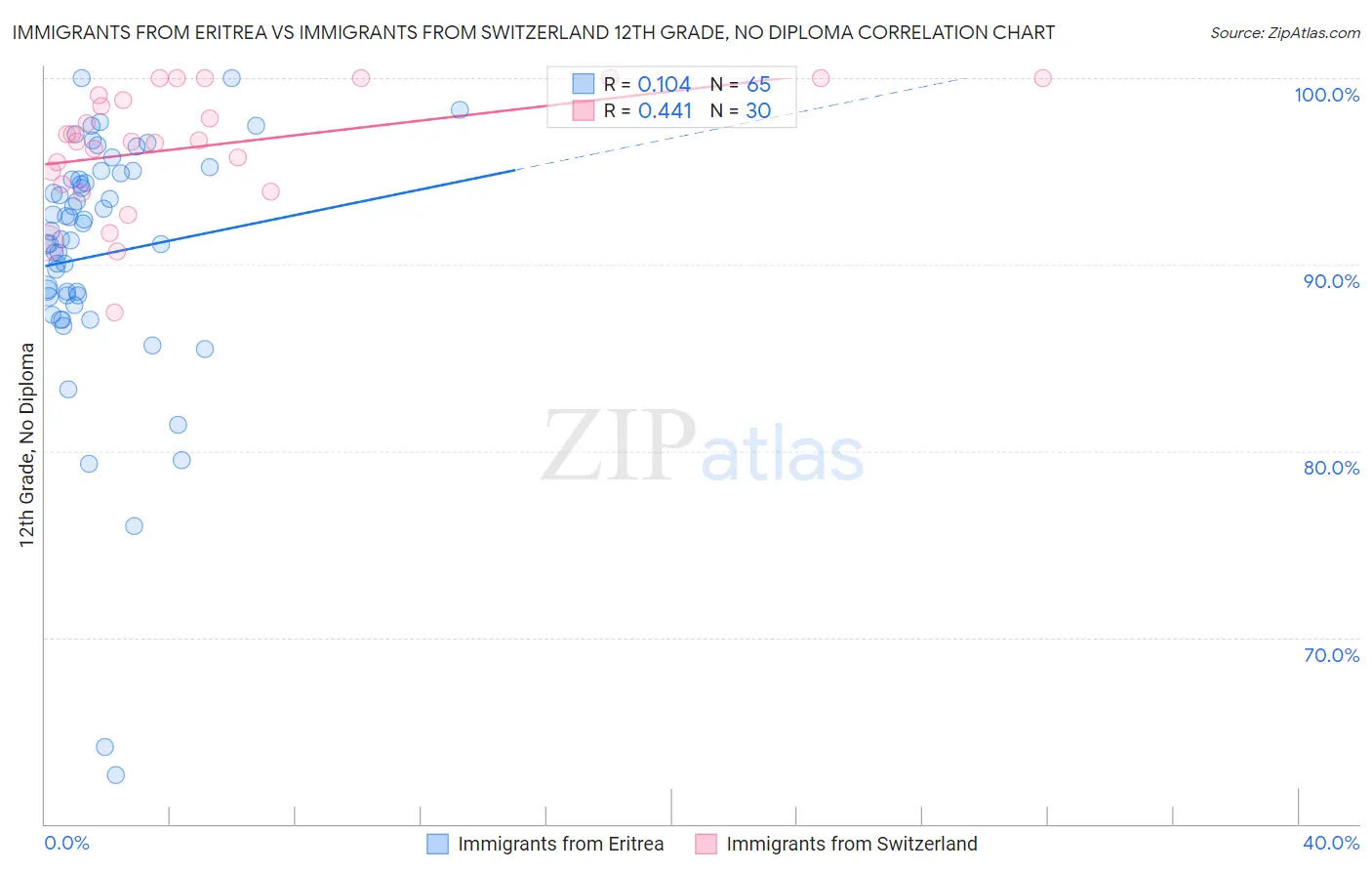 Immigrants from Eritrea vs Immigrants from Switzerland 12th Grade, No Diploma