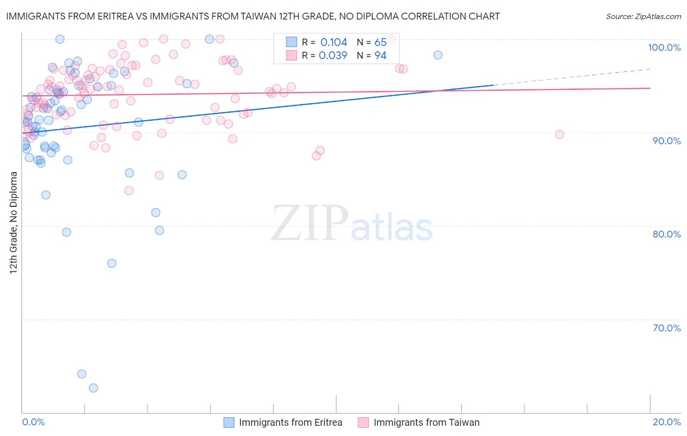 Immigrants from Eritrea vs Immigrants from Taiwan 12th Grade, No Diploma