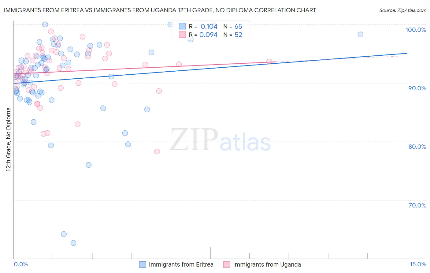 Immigrants from Eritrea vs Immigrants from Uganda 12th Grade, No Diploma