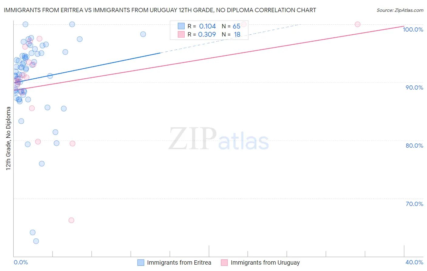 Immigrants from Eritrea vs Immigrants from Uruguay 12th Grade, No Diploma