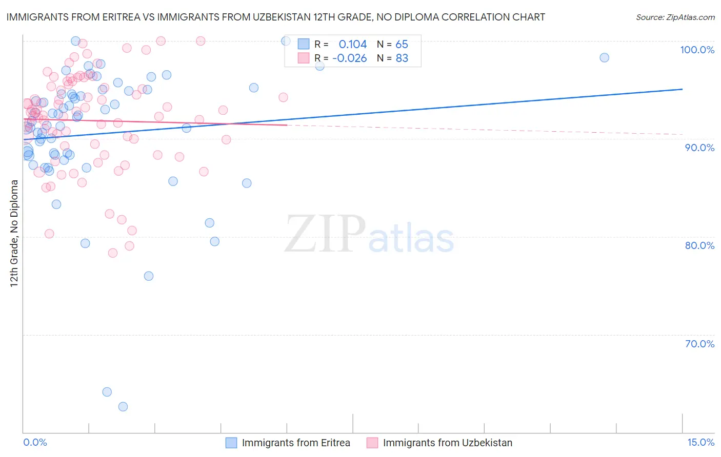 Immigrants from Eritrea vs Immigrants from Uzbekistan 12th Grade, No Diploma